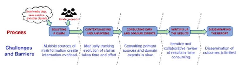 Identifying Barriers to Accurate Fact-Checking - NYU Center for Cyber ...